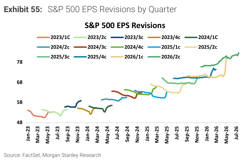 Morgan Stanley chart, Exhibit 55: S&P 500 EPS Revisions by Quarter