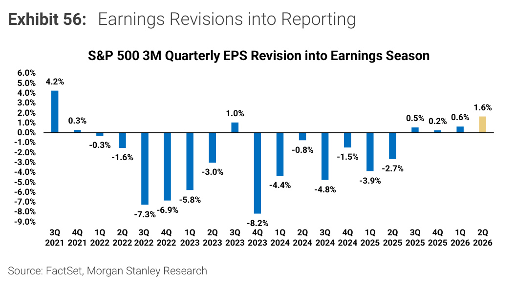 Morgan Stanley chart, Exhibit 56: Earnings Revisions into Reporting