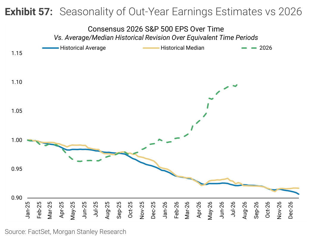 Morgan Stanley chart, Exhibit 57: Seasonality of Out-Year Earnings Estimates vs 2026