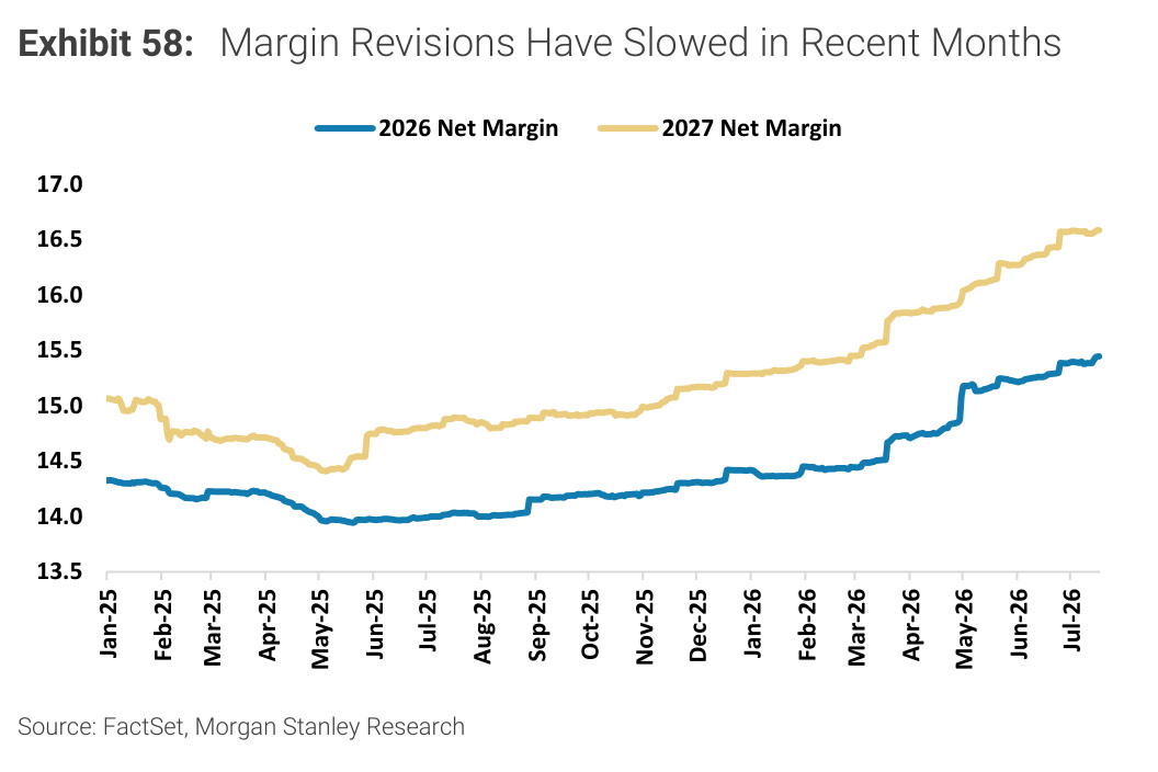 Morgan Stanley chart, Exhibit 58: Margin Revisions Have Slowed in Recent Months