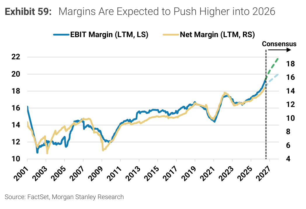 Morgan Stanley chart, Exhibit 59: Margins Are Expected to Push Higher into 2026