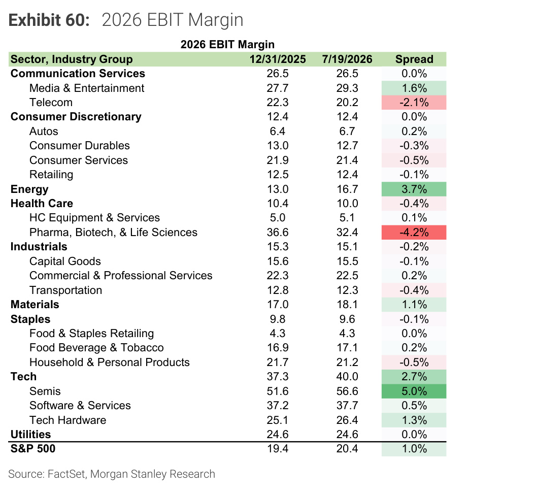 Morgan Stanley chart, Exhibit 60: 2026 EBIT Margin