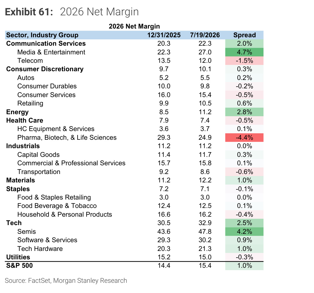 Morgan Stanley chart, Exhibit 61: 2026 Net Margin