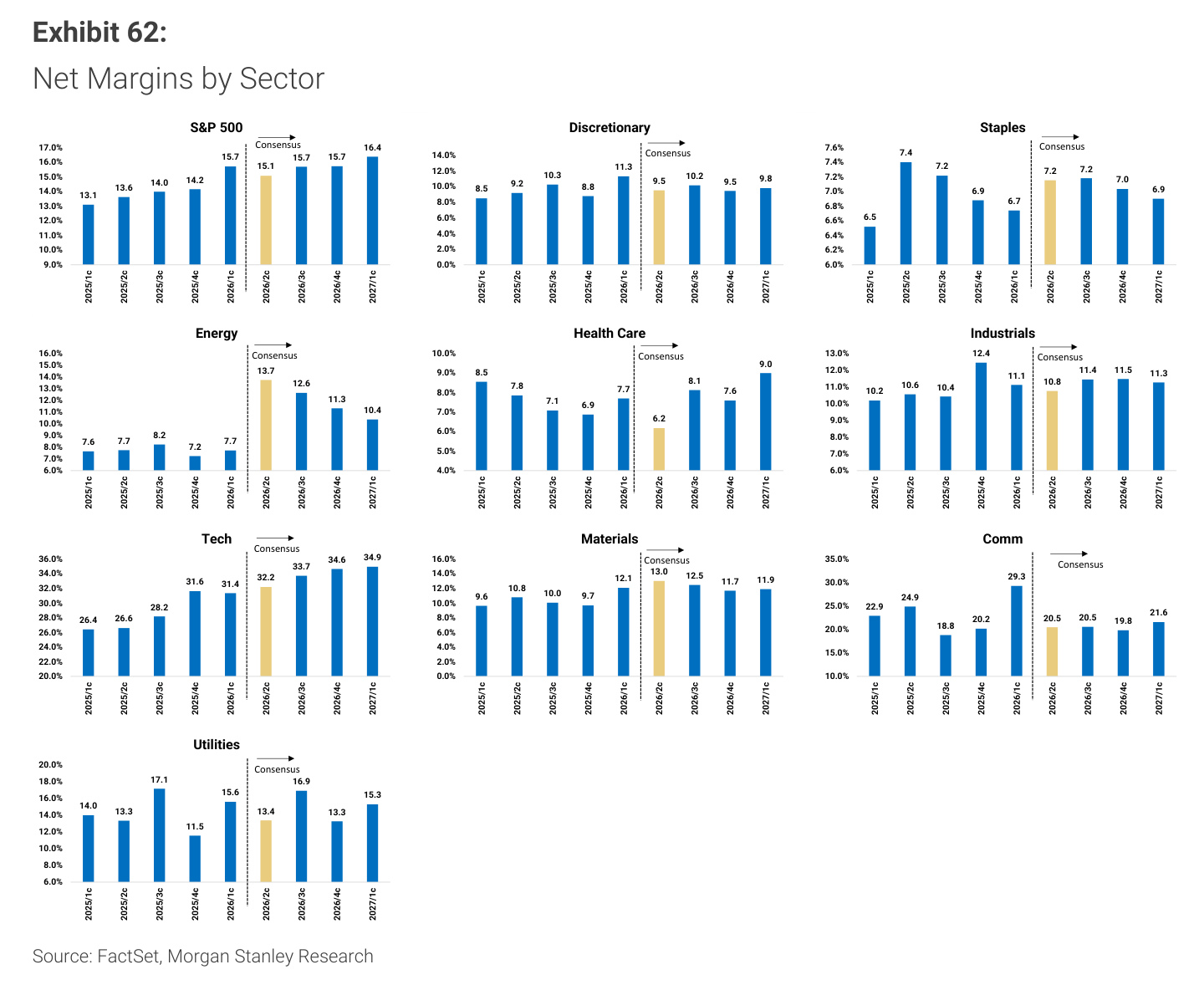 Morgan Stanley chart, Exhibit 62: Net Margins by Sector