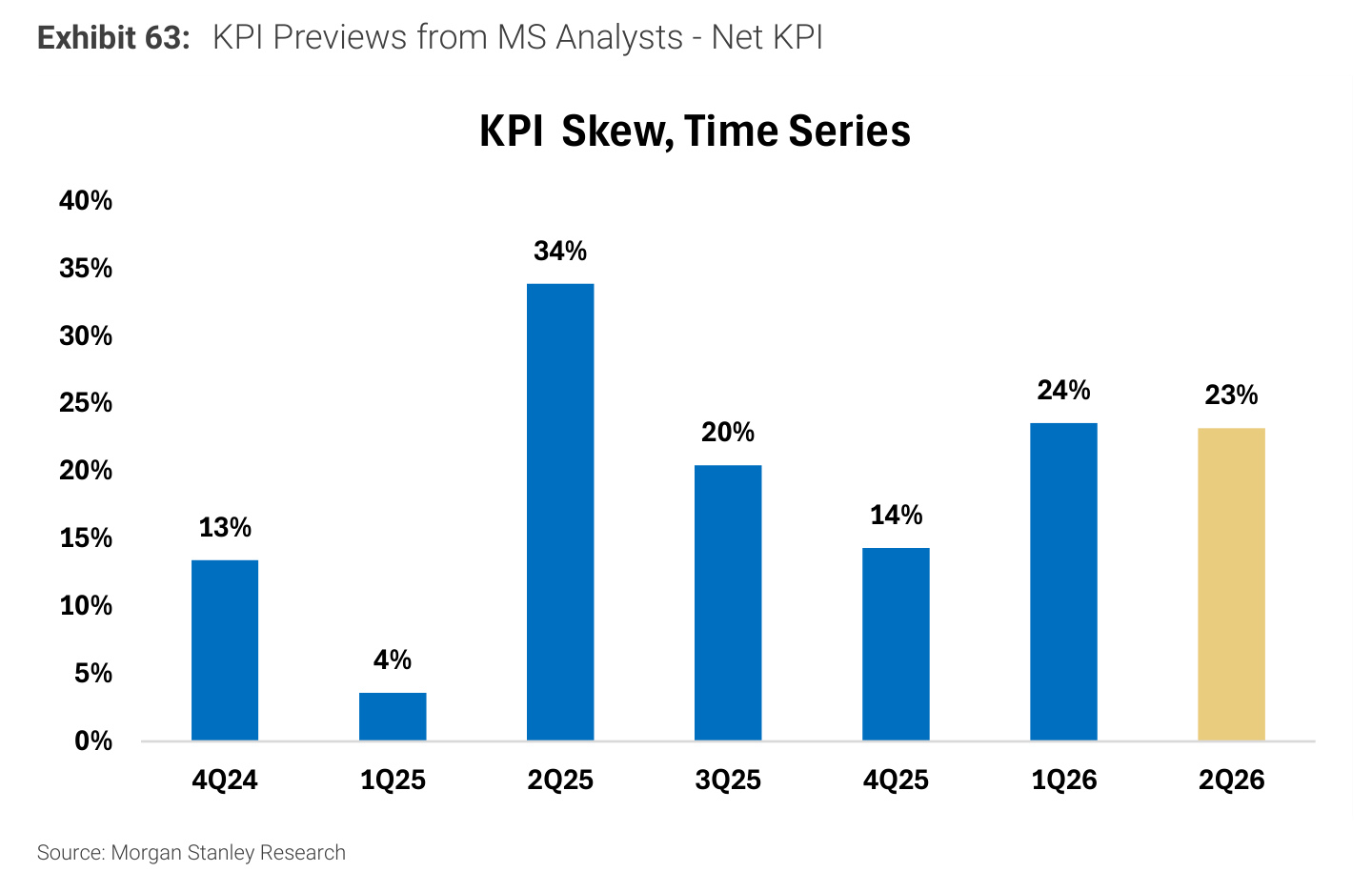 Morgan Stanley chart, Exhibit 63: KPI Previews from MS Analysts - Net KPI