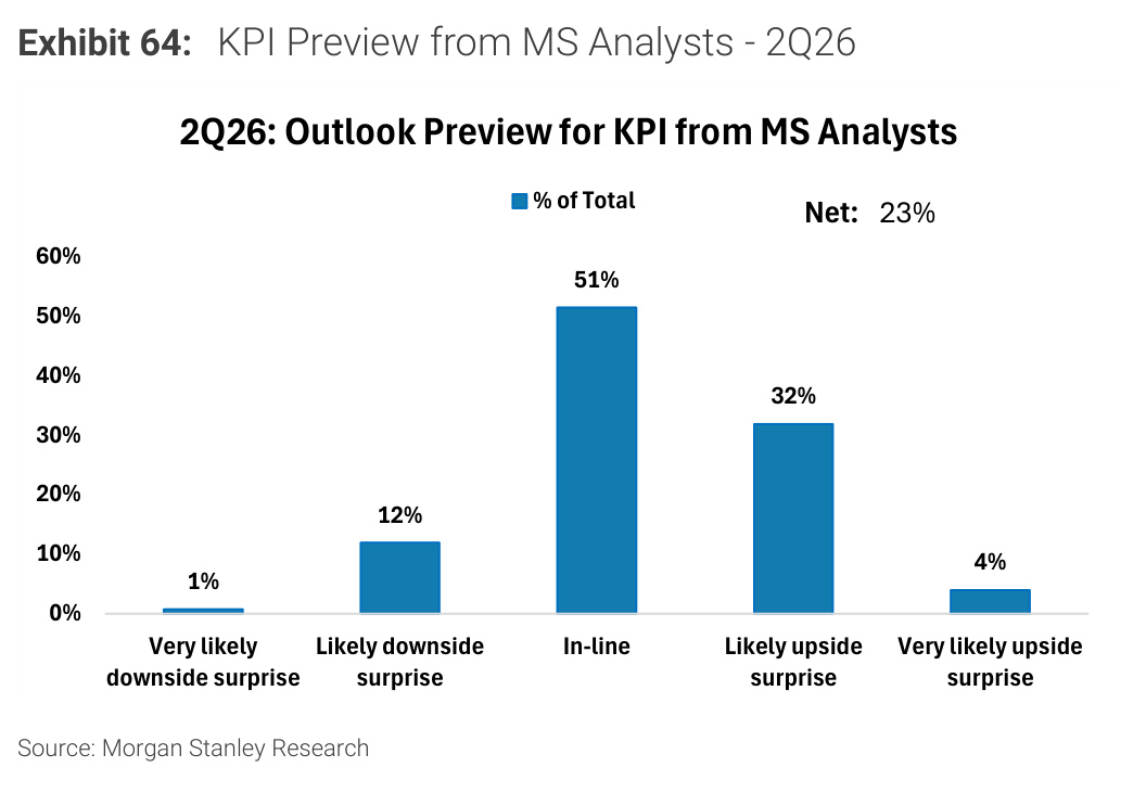 Morgan Stanley chart, Exhibit 64: KPI Preview from MS Analysts - 2Q26