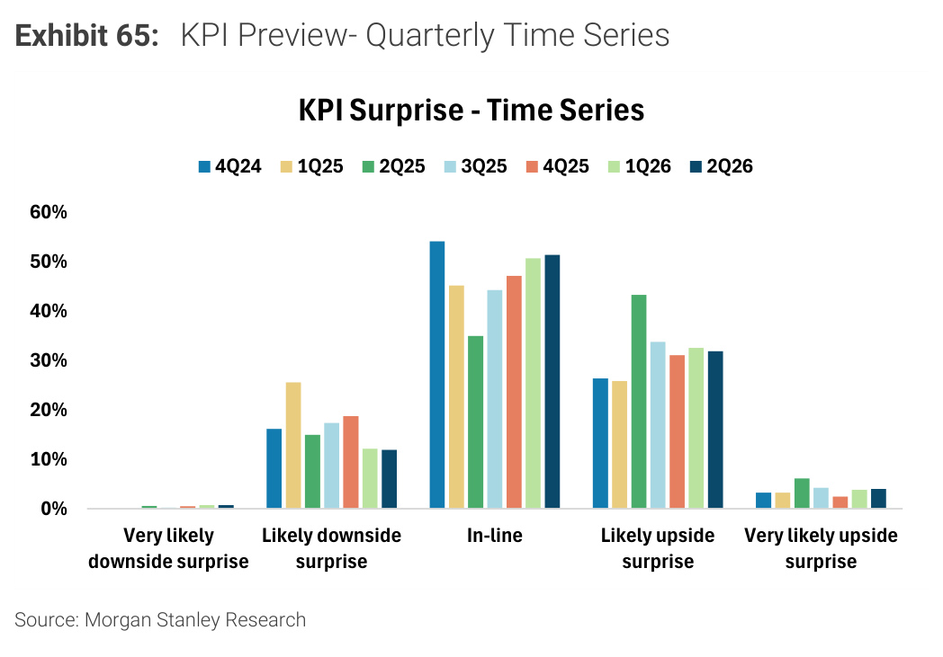 Morgan Stanley chart, Exhibit 65: KPI Preview- Quarterly Time Series