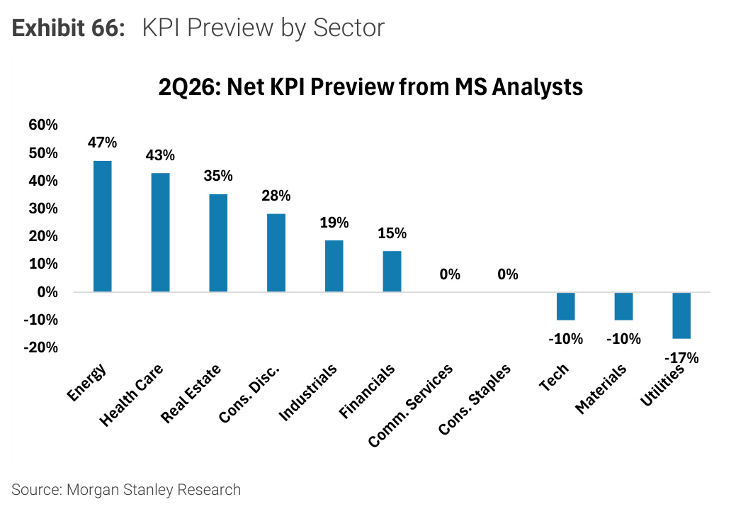 Morgan Stanley chart, Exhibit 66: KPI Preview by Sector