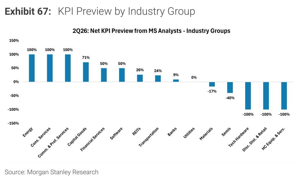 Morgan Stanley chart, Exhibit 67: KPI Preview by Industry Group