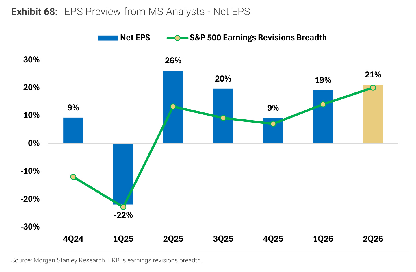 Morgan Stanley chart, Exhibit 68: EPS Preview from MS Analysts - Net EPS