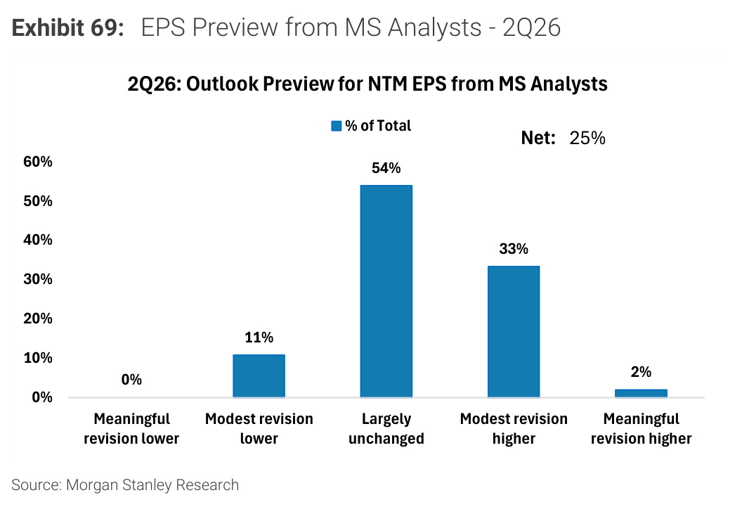 Morgan Stanley chart, Exhibit 69: EPS Preview from MS Analysts - 2Q26