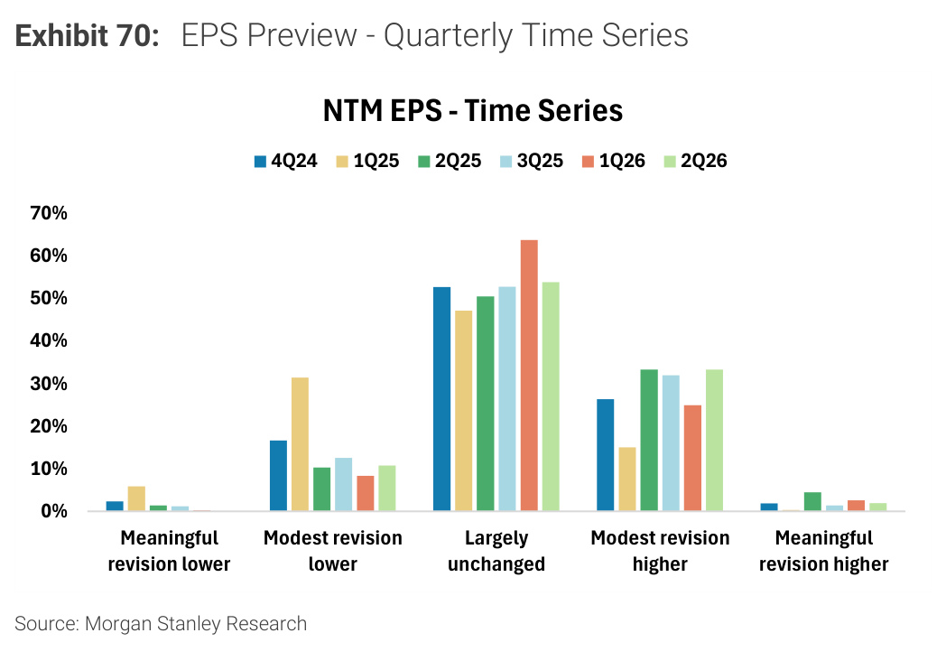 Morgan Stanley chart, Exhibit 70: EPS Preview - Quarterly Time Series