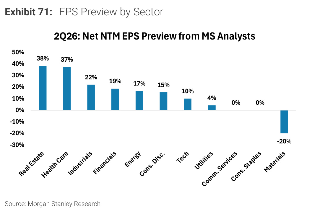 Morgan Stanley chart, Exhibit 71: EPS Preview by Sector