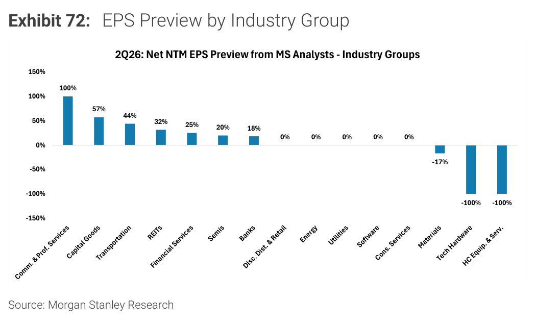 Morgan Stanley chart, Exhibit 72: EPS Preview by Industry Group