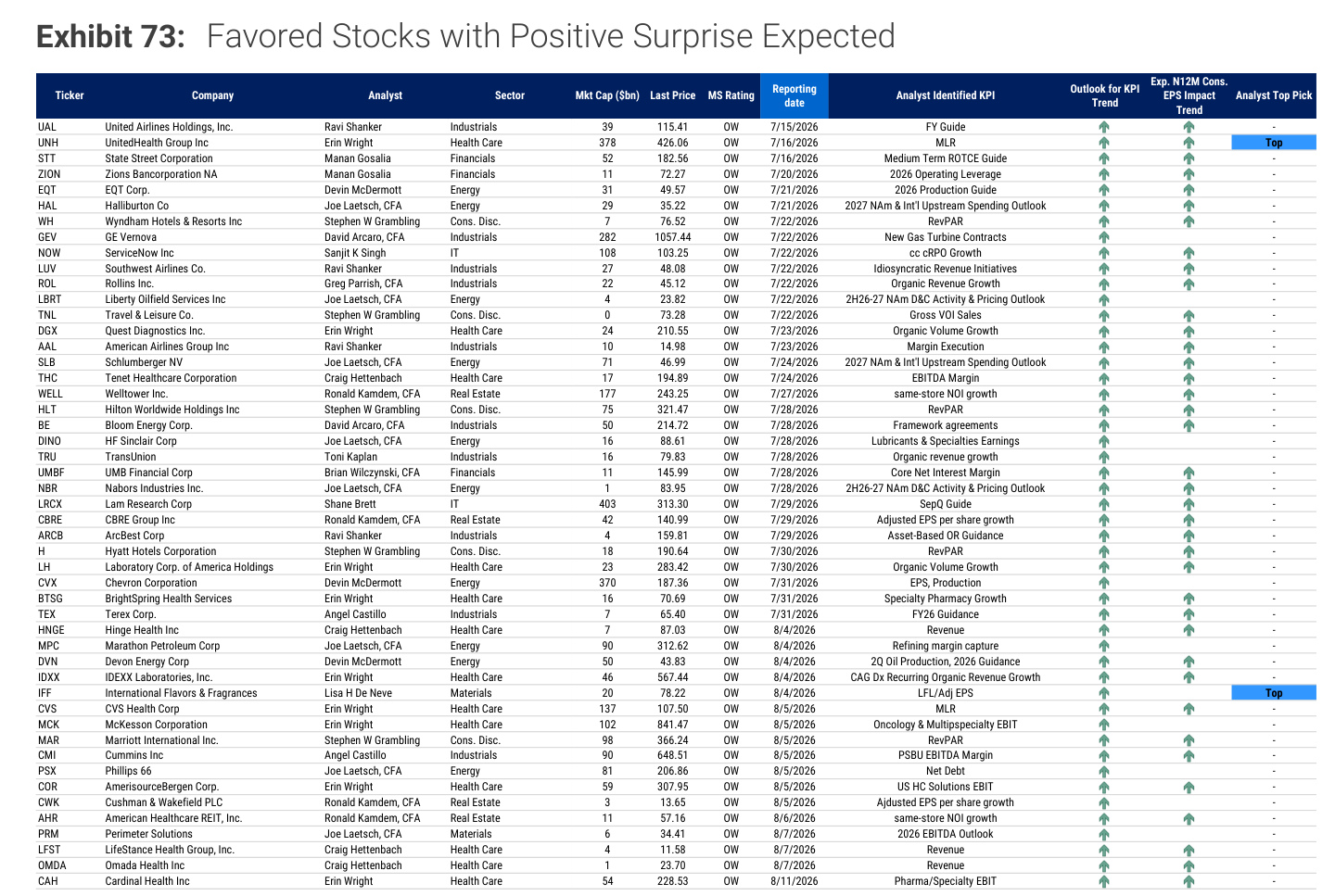 Morgan Stanley chart, Exhibit 73: Favored Stocks with Positive Surprise Expected