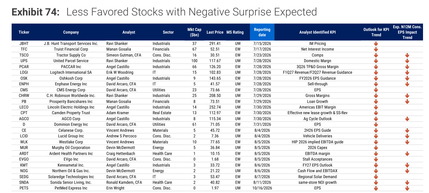 Morgan Stanley chart, Exhibit 74: Less Favored Stocks with Negative Surprise Expected