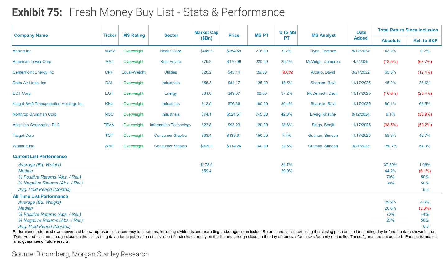 Morgan Stanley chart, Exhibit 75: Fresh Money Buy List - Stats & Performance
