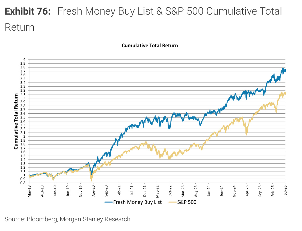 Morgan Stanley chart, Exhibit 76: Fresh Money Buy List & S&P 500 Cumulative Total Return