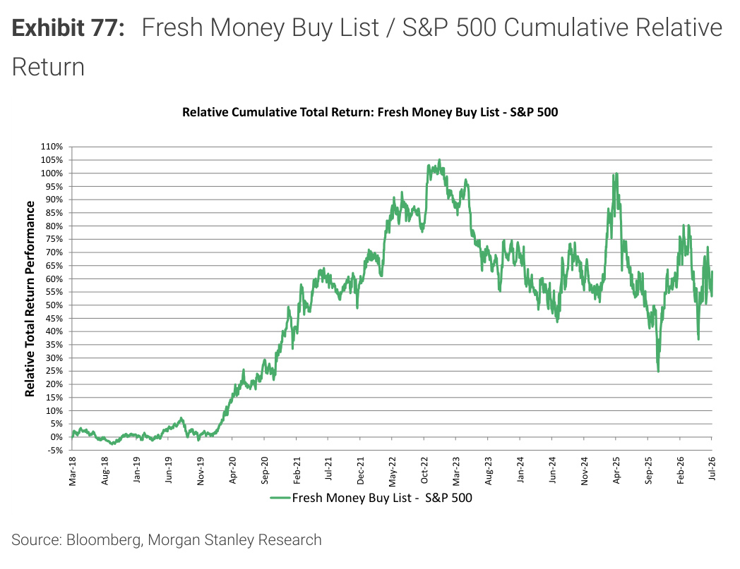 Morgan Stanley chart, Exhibit 77: Fresh Money Buy List / S&P 500 Cumulative Relative Return