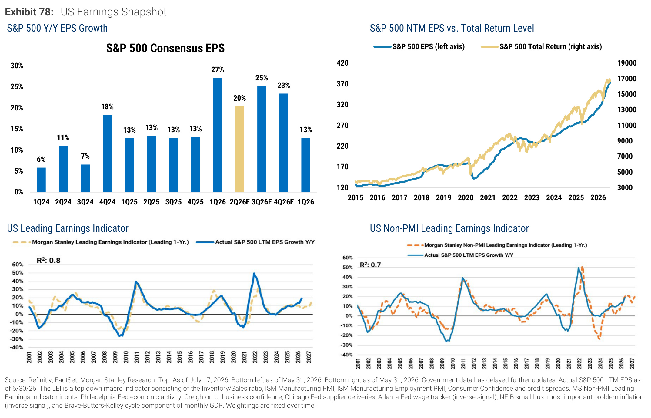 Morgan Stanley chart, Exhibit 78: US Earnings Snapshot
