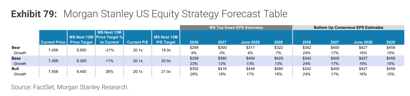 Morgan Stanley chart, Exhibit 79: Morgan Stanley US Equity Strategy Forecast Table