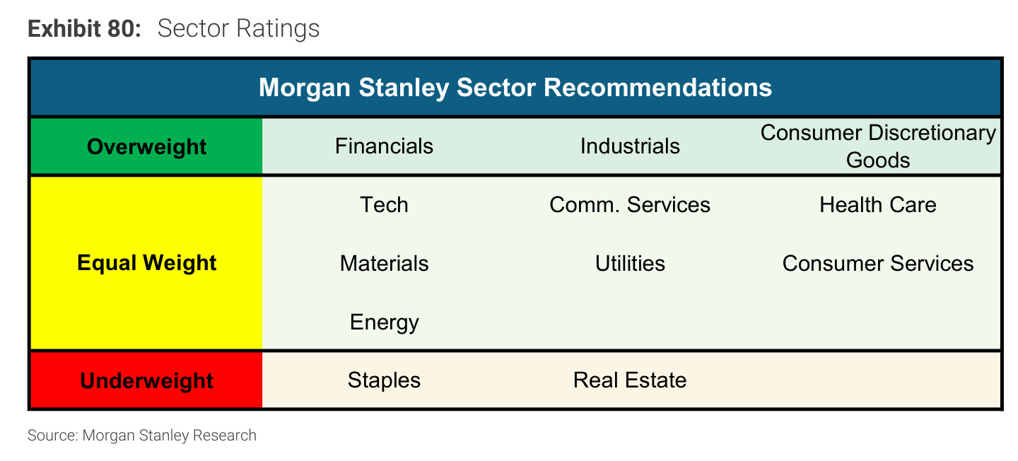 Morgan Stanley chart, Exhibit 80: Sector Ratings