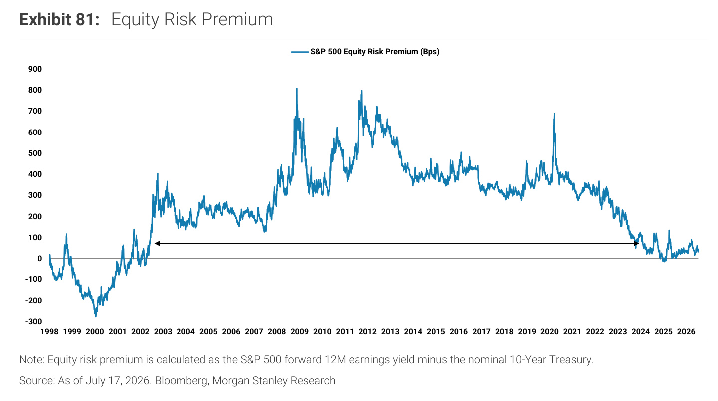 Morgan Stanley chart, Exhibit 81: Equity Risk Premium