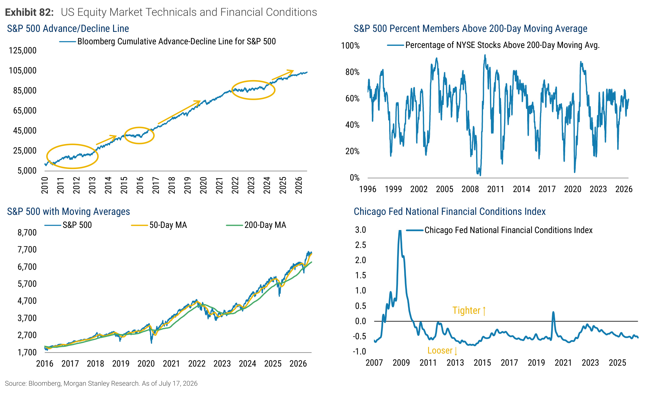 Morgan Stanley chart, Exhibit 82: US Equity Market Technicals and Financial Conditions