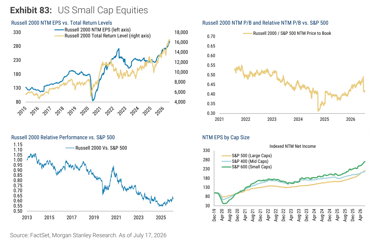 Morgan Stanley chart, Exhibit 83: US Small Cap Equities