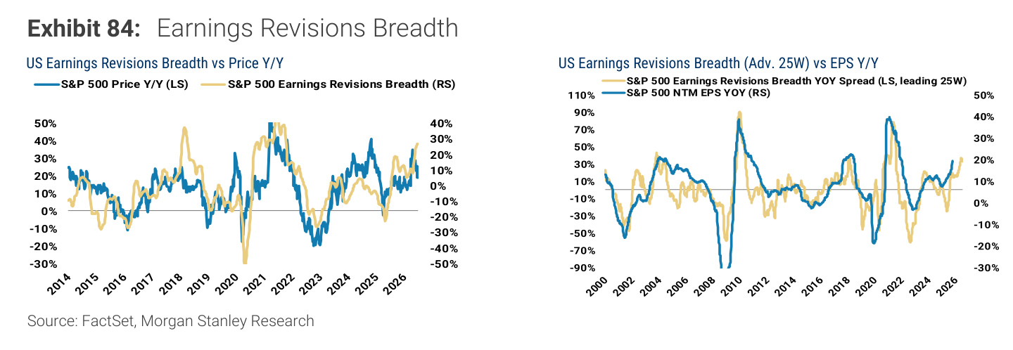 Morgan Stanley chart, Exhibit 84: Earnings Revisions Breadth