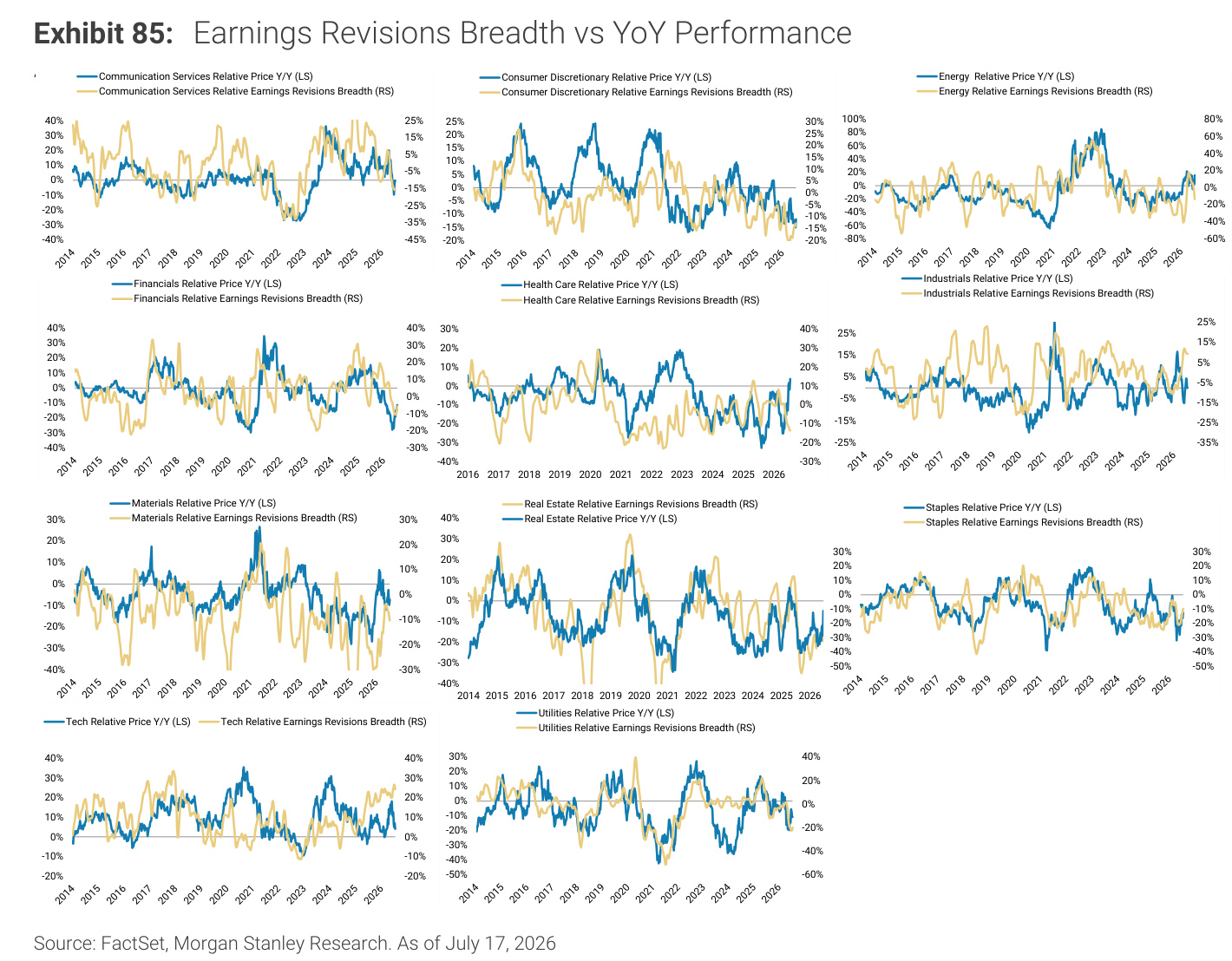 Morgan Stanley chart, Exhibit 85: Earnings Revisions Breadth vs YoY Performance