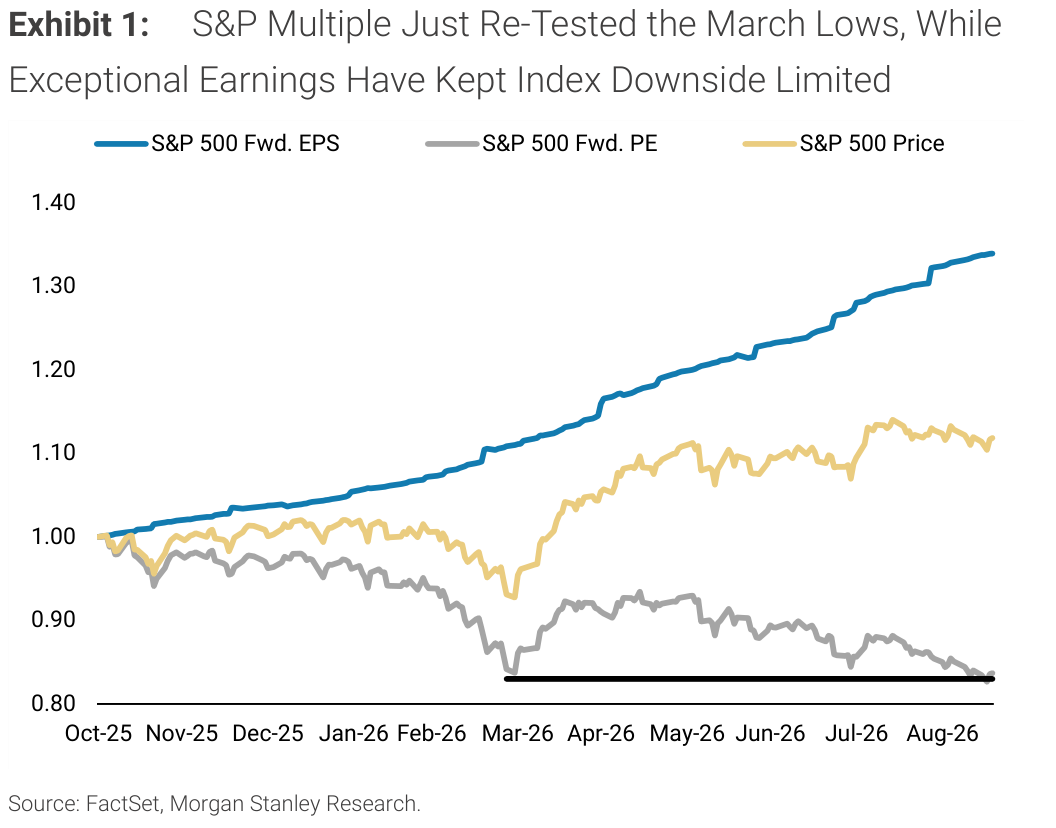 Exhibit 1, S&P Multiple Just Re-Tested the March Lows, While Exceptional Earnings Have Kept Index Downside Limited