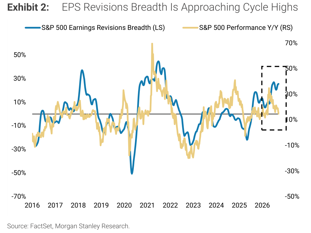 Exhibit 2, EPS Revisions Breadth Is Approaching Cycle Highs