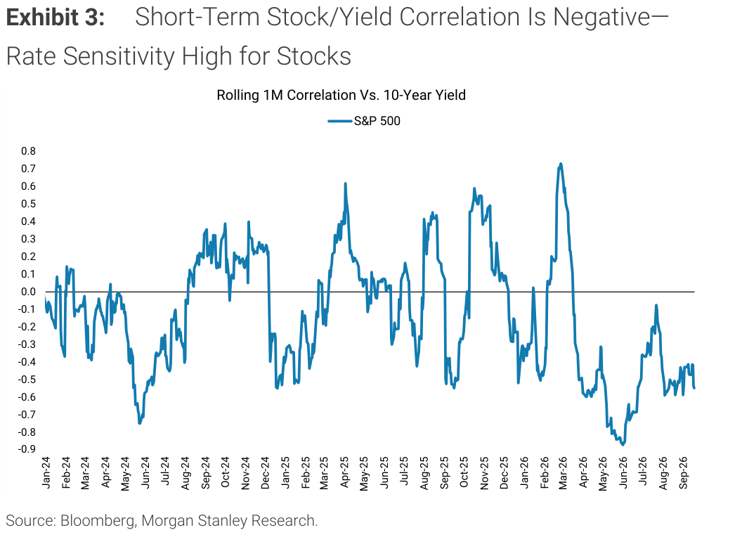 Exhibit 3, Short-Term Stock/Yield Correlation Is Negative—Rate Sensitivity High for Stocks
