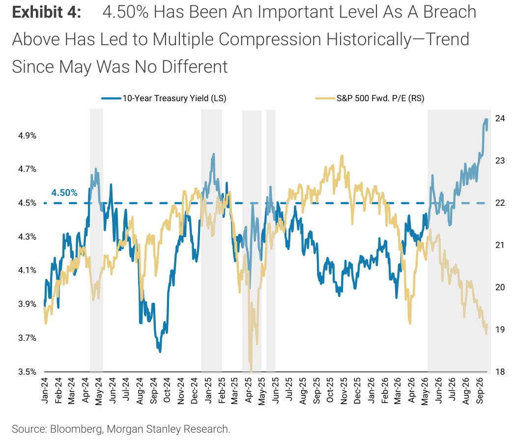 Exhibit 4, 4.50% Has Been An Important Level As A Breach Above Has Led to Multiple Compression Historically