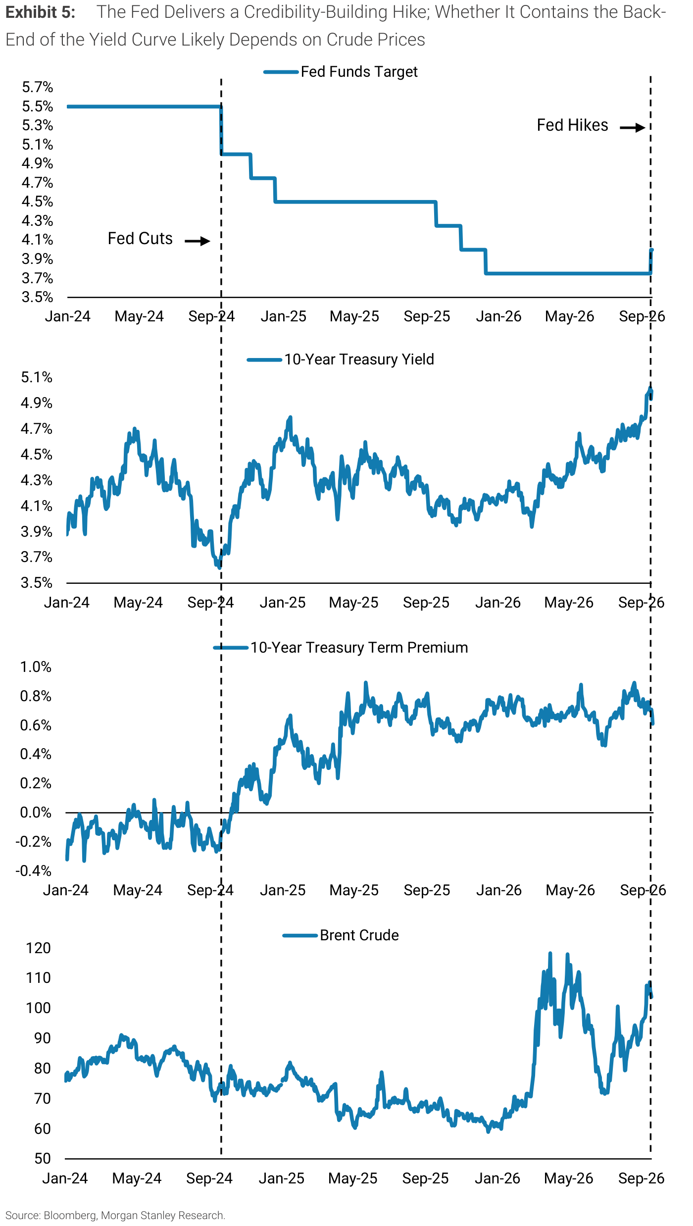 Exhibit 5, The Fed Delivers a Credibility-Building Hike; Whether It Contains the Back-End of the Yield Curve Likely Depends on Crude Prices