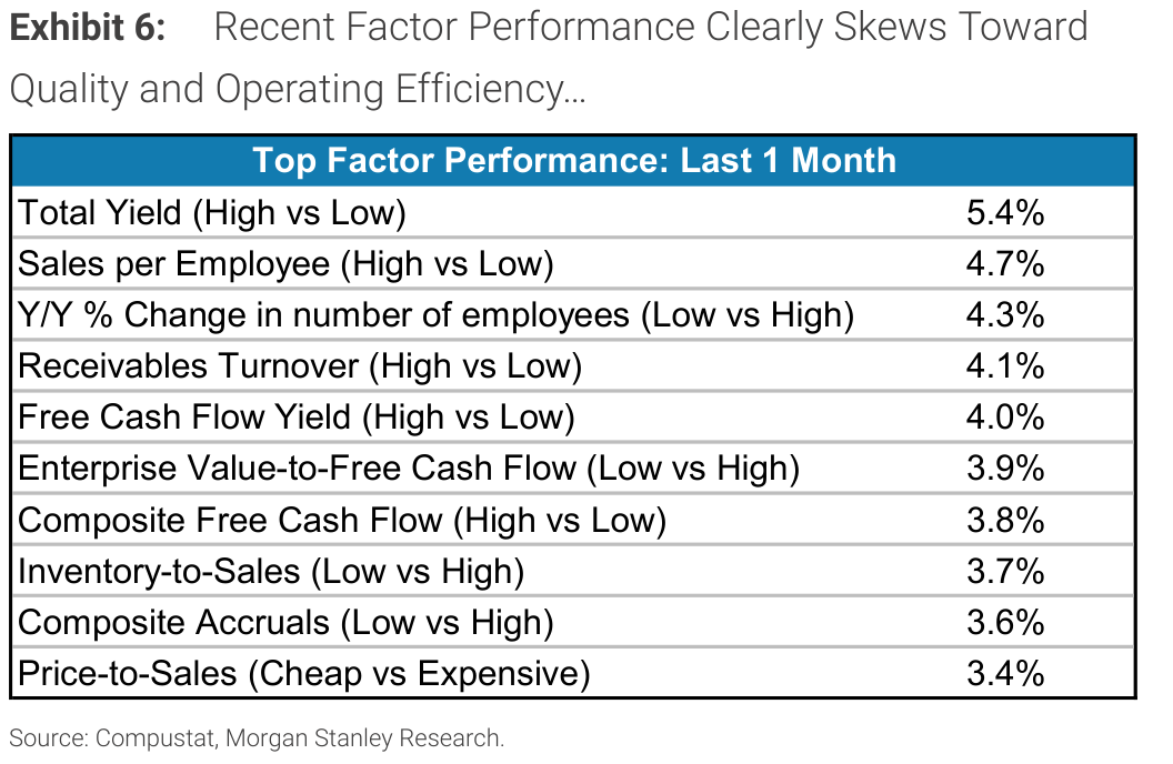Exhibit 6, Recent Factor Performance Clearly Skews Toward Quality and Operating Efficiency…