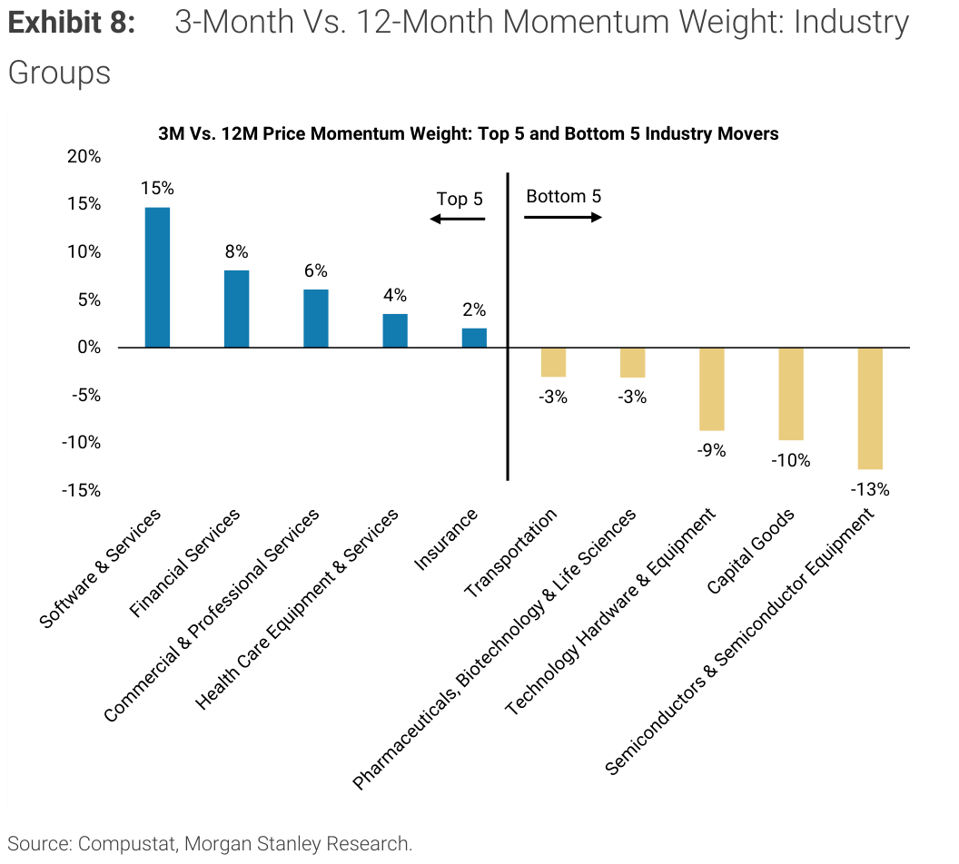 Exhibit 8, 3-Month Vs. 12-Month Momentum Weight: Industry Groups