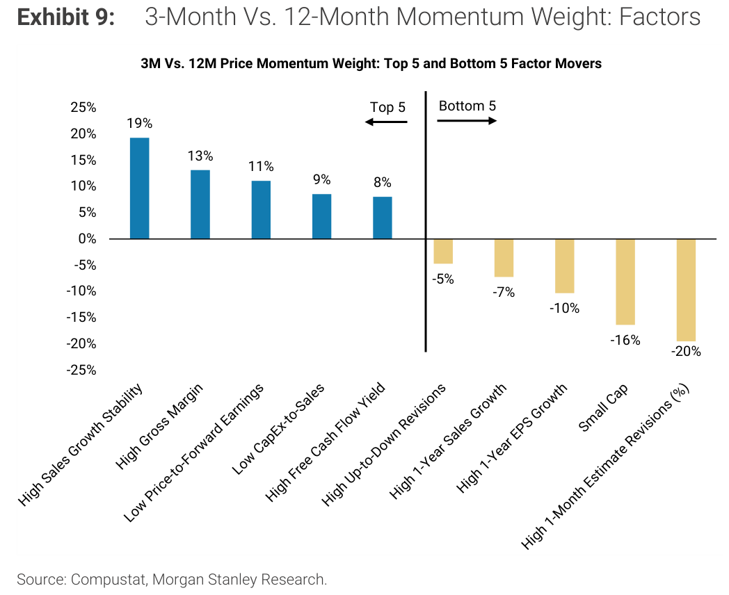 Exhibit 9, 3-Month Vs. 12-Month Momentum Weight: Factors