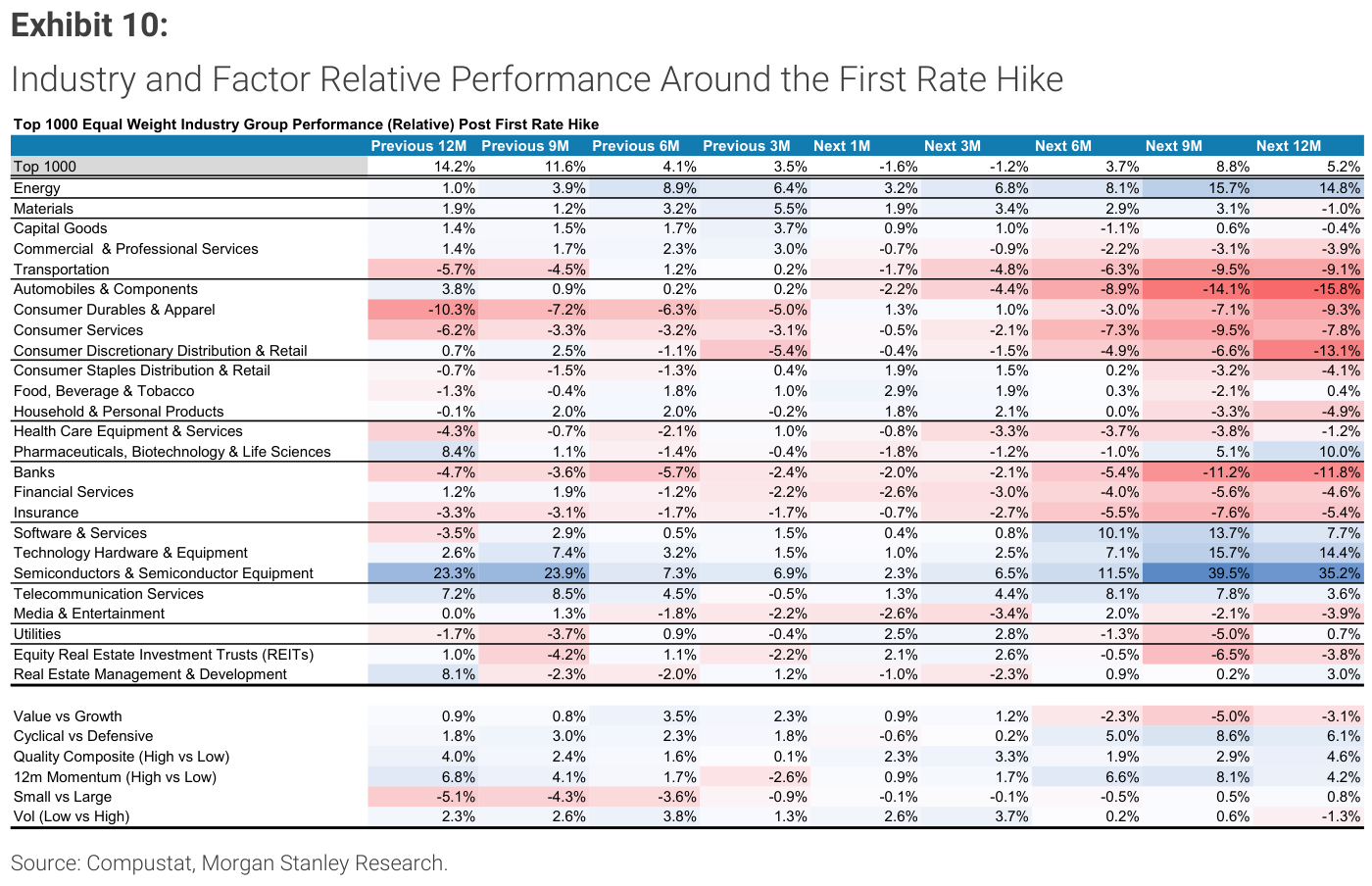 Exhibit 10, Industry and Factor Relative Performance Around the First Rate Hike