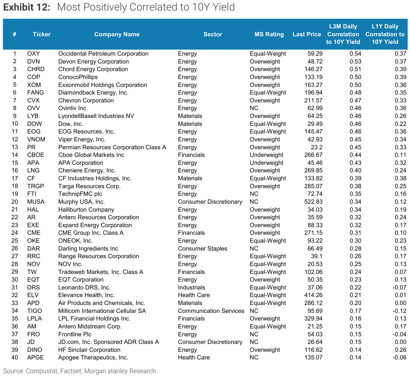 Exhibit 12, Most Positively Correlated to 10Y Yield