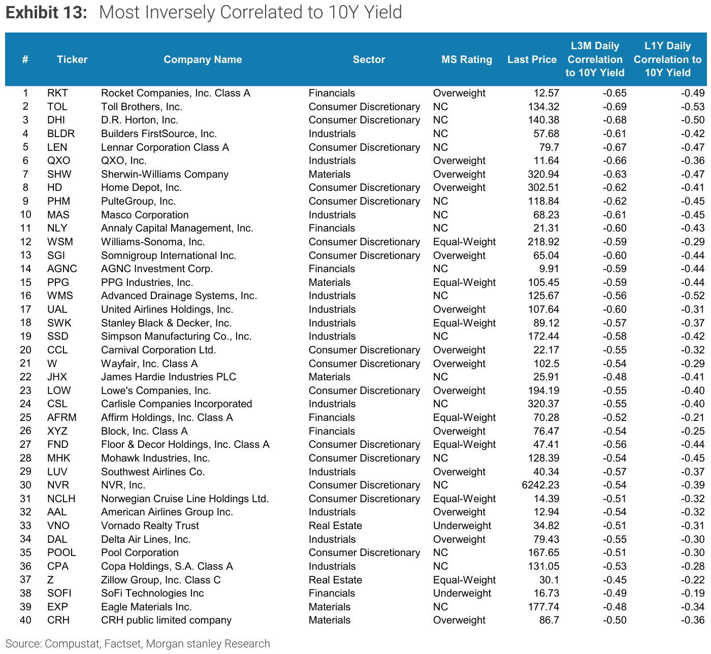 Exhibit 13, Most Inversely Correlated to 10Y Yield