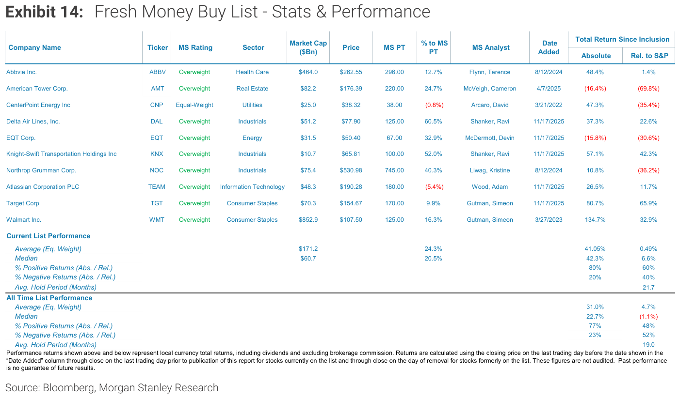 Exhibit 14, Fresh Money Buy List - Stats & Performance
