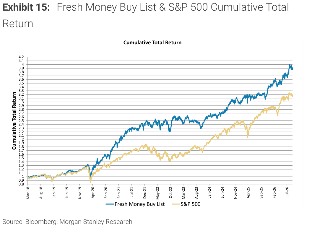 Exhibit 15, Fresh Money Buy List & S&P 500 Cumulative Total Return