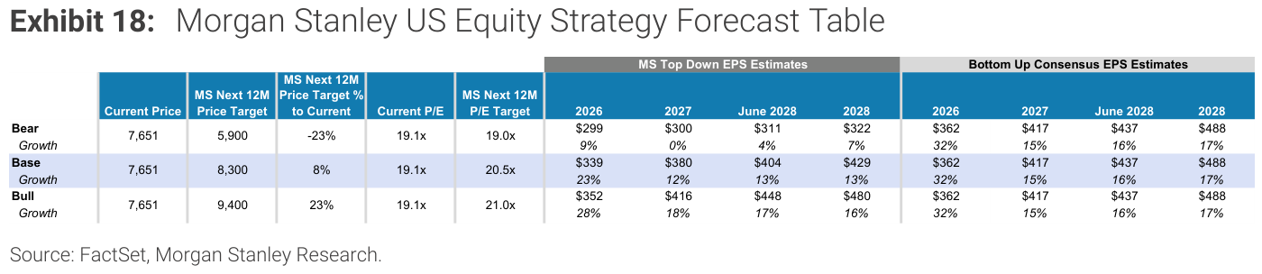 Exhibit 18, Morgan Stanley US Equity Strategy Forecast Table