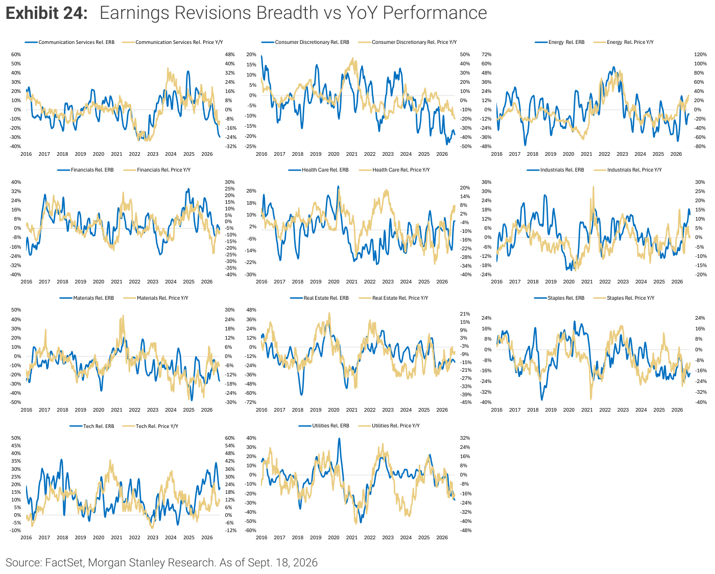 Exhibit 24, Earnings Revisions Breadth vs YoY Performance