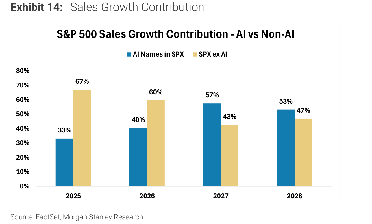Sales Growth Contribution