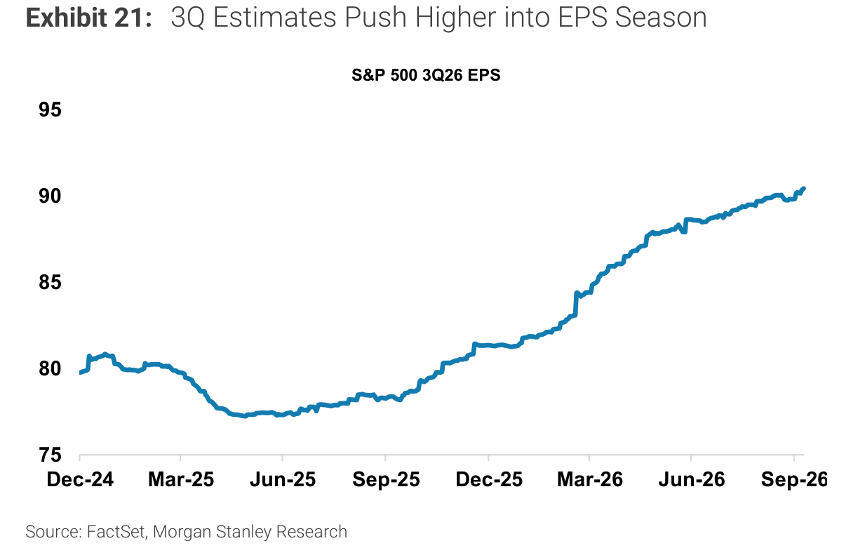 3Q Estimates Push Higher into EPS Season