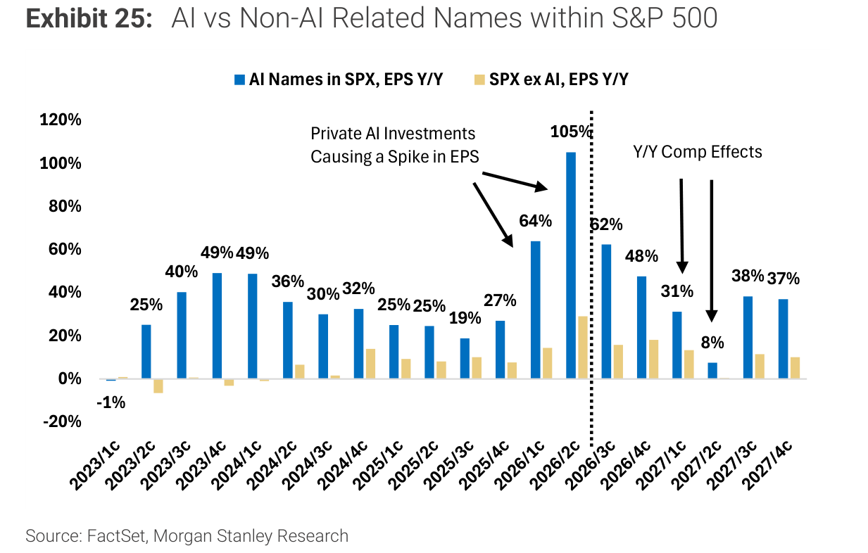 AI vs Non-AI Related Names within S&P 500