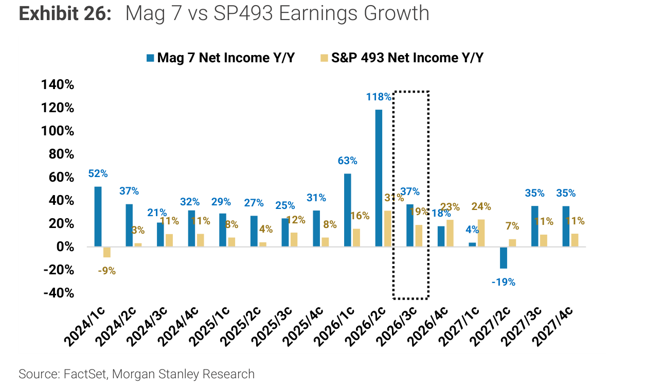 Mag 7 vs SP493 Earnings Growth